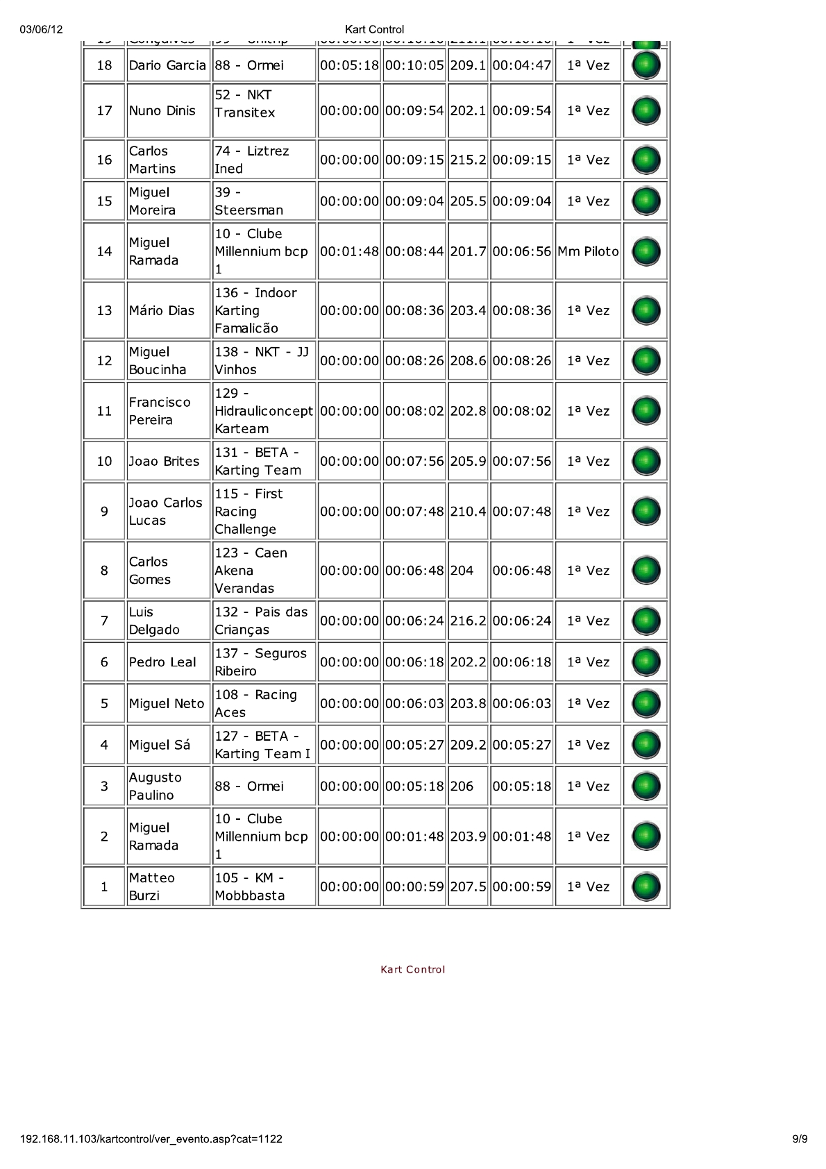 24 Horas da Batalha 2012 - Resultados KartControl Treinos Cronometrados8